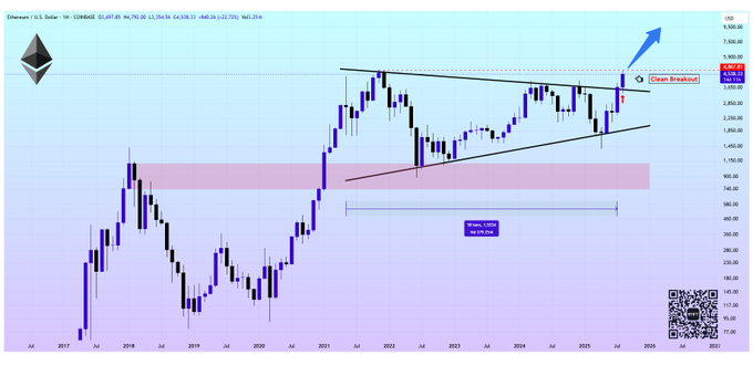 #Ethereum 

What a clean breakout of the Symmetrical Triangle😳

1522 Days of Accumulating is over🔥

Next step is breakout through All Time High🚀

#ETH $ETH