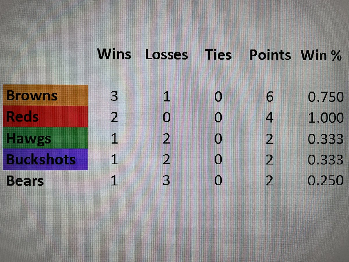 We are already 20% done our season! Here are the standings heading into Sunday’s games.