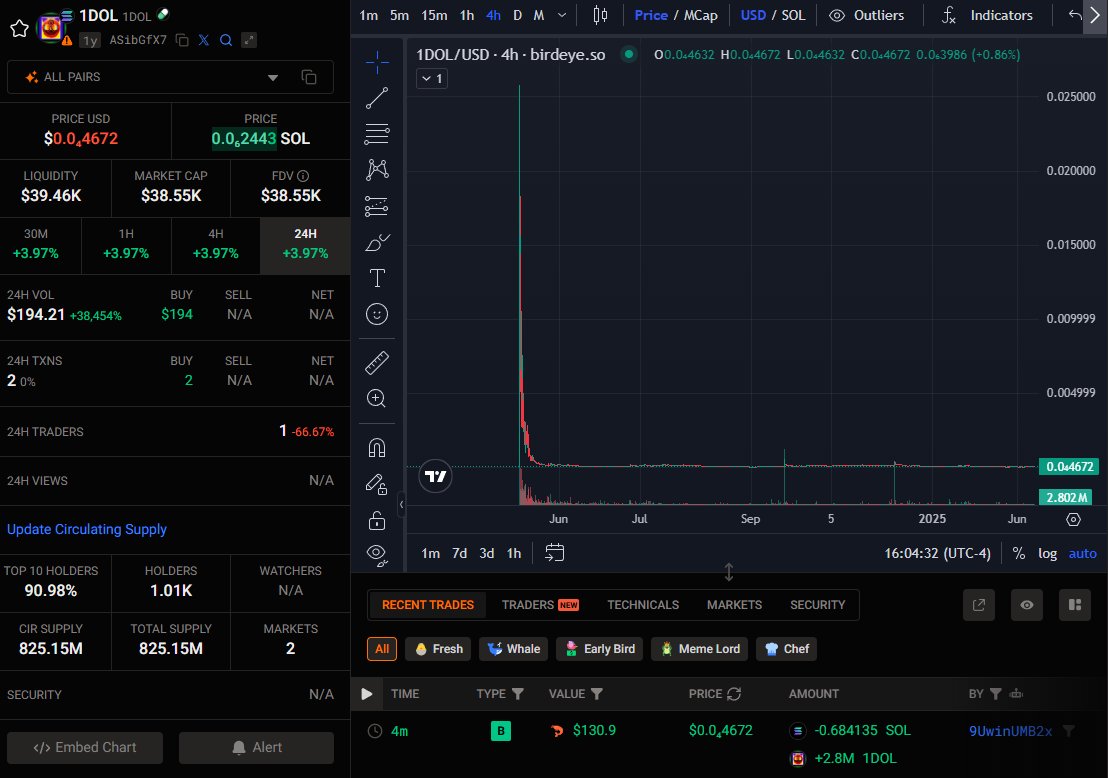 _lovebeing_'s tweet photo. I decided to buy back into my lore filled performance collage, @1_D_O_L 

Here's Why:

1. I owned none of it, personally buying and burning what now stands at a supply of 825.15Million Tokens

2. It is self sustaining as I am locked out of the twitter and not in the telegram.  I don't really know what is going on.  That may change again.  Maybe not.  Each one has multiple admins with access to post.

3.  It has higher liquidity 39k than marketcap 38k, thanks to some dear friends - which is unheard of for a token at the bottom, in combine with the lower token supply.

4.  it is a collage, and I like that it can be whatever it can be memetically

I have been transparent about my dealings with this newsworthy token, brought me some heat, brought me some love, some intense stress, and stronger connection with Jesus, so beware False Idols, and 1DOLlar demi godz.

Post for public records. ty

TBC

https://t.co/eAsDo2N9pr
