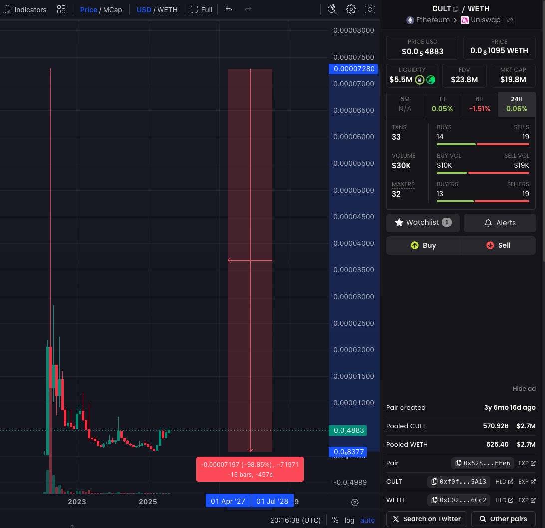 $CULT DAO survived 98% drop during the bear market, burnt 28% of total supply, has an insanely strong community and is developing the most innovative zkEVM L2 tech <a href="/ModulusZK/">Modulus</a> with Dr. Chad <a href="/jamiegabbay/">Jamie Gabbay</a> and <a href="/MrOmodulus/">Mr O’Moduluszk</a> .

It's more than just a token. It's the way I live. 💎