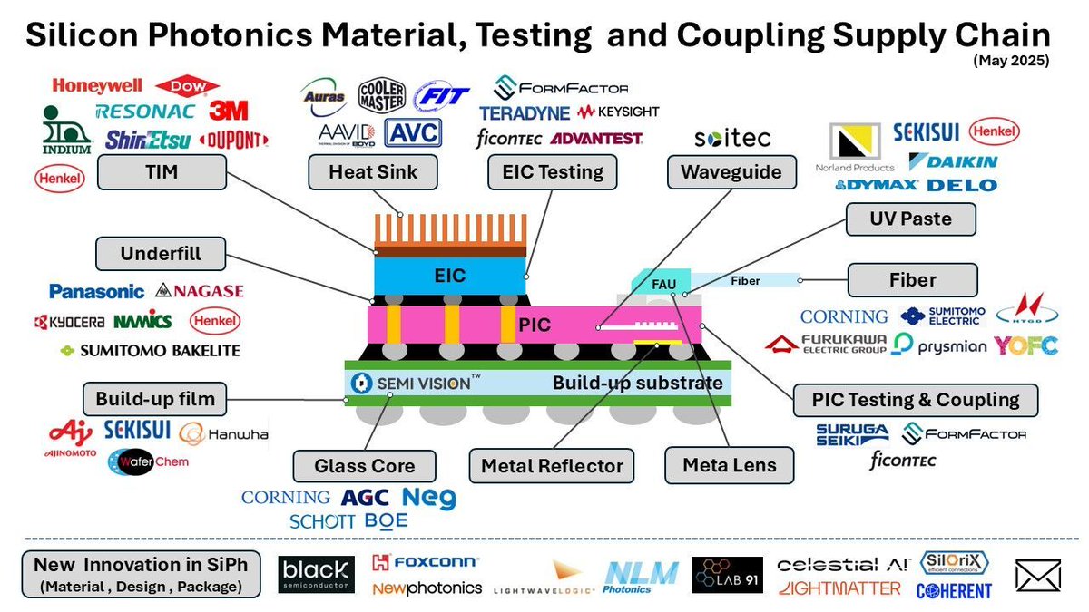 semivision_tw's tweet image. For silicon photonics solutions, we currently see #ficonTEC, #MPI, and #Suruga Seiki offering corresponding systems, with double‑side testing technology as the key focus for all of them.

As #AI chips continue to grow in size and power consumption, test times inevitably increase,…