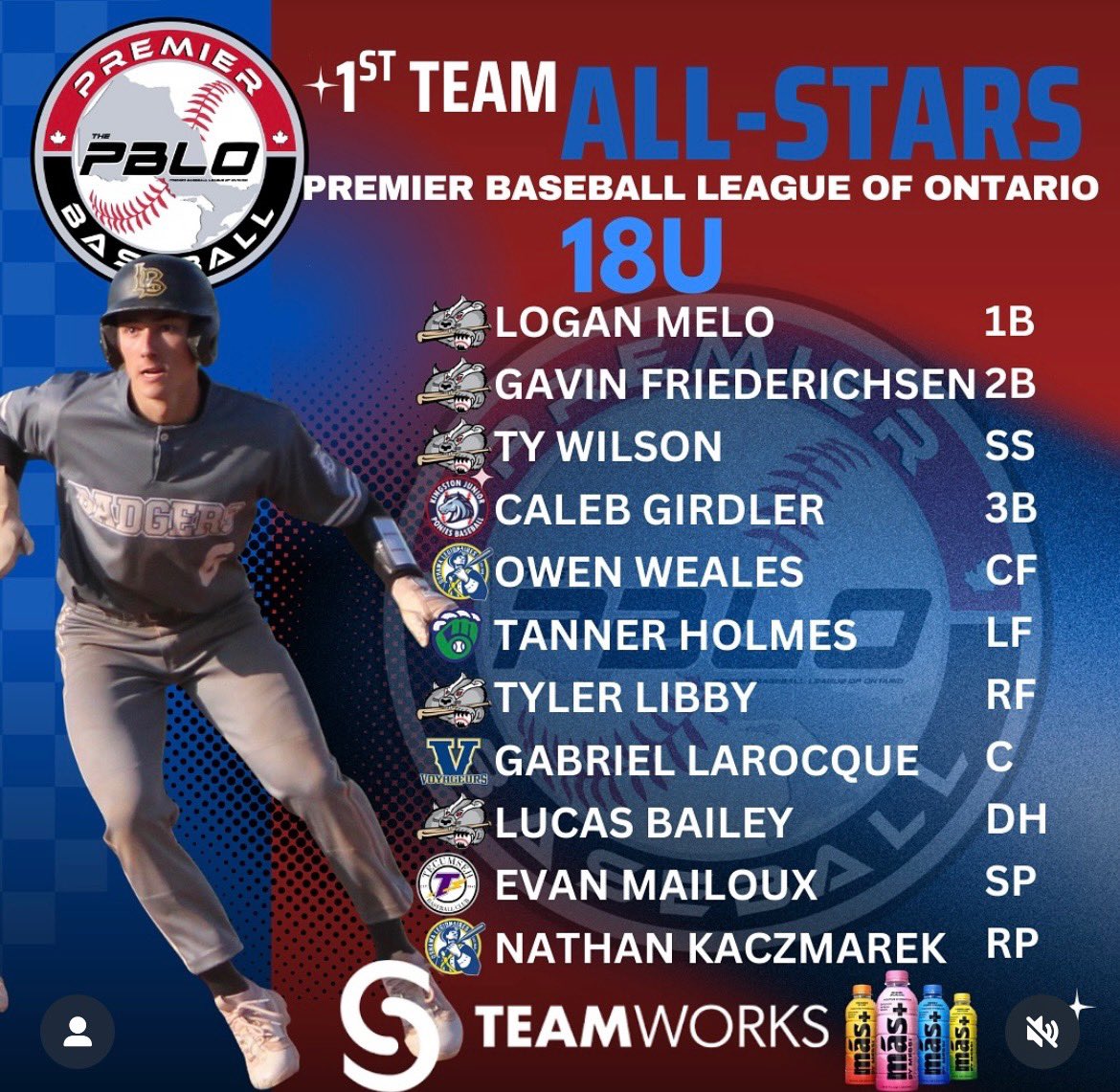 Evan Mailloux, 2026 - LHP
PBLO 1st Team All-Star 18u SP
Season ending stats, 73IP 1.342ERA 34Ks 7BB .239BAA