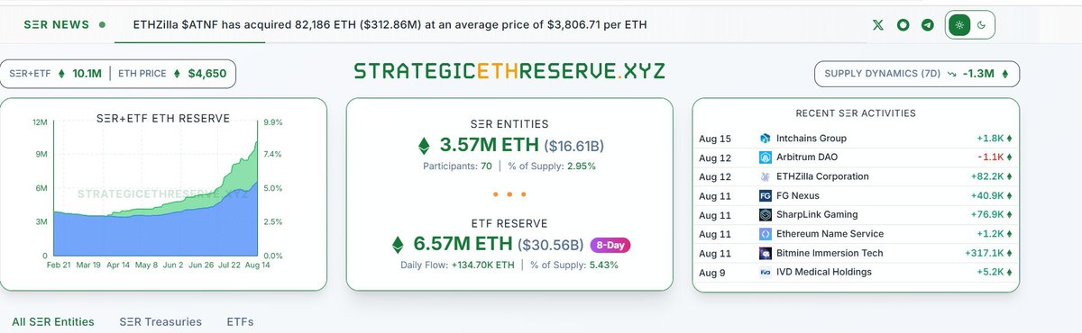 #Ethereum stratejik rezervi 16 Milyar USD'ye ulaşmış.

Şirketler hunharca $ETH alımı yapmaya devam ediyor.

Bu rakamı 50 Milyar USD'ye kadar çıkaracaklarını düşünüyorum😎