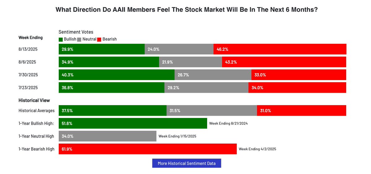 Ted Zhang (@tedhzhang) on Twitter photo AAII investor sentiment survey kinda broken nowadays with bears at 46% well above historical averages as the indexes trade at all-time highs.
People are constantly bearish this market because of <a href="/realDonaldTrump/">Donald J. Trump</a>. When we see this demographic become bullish, that is likely when AAII investor sentiment survey kinda broken nowadays with bears at 46% well above historical averages as the indexes trade at all-time highs.
People are constantly bearish this market because of <a href="/realDonaldTrump/">Donald J. Trump</a>. When we see this demographic become bullish, that is likely when