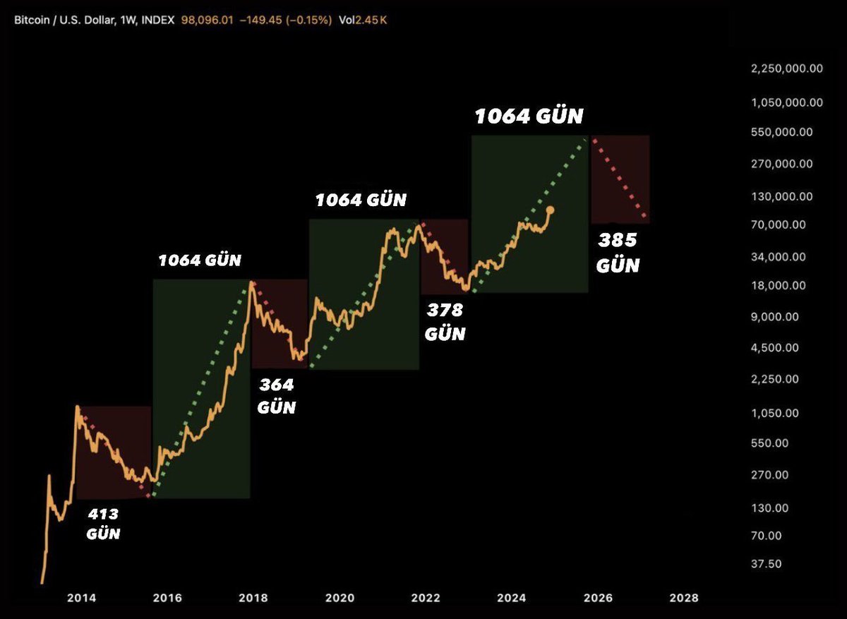 #Bitcoin boğa piyasasında gerçek yükselişi daha henüz yaşamadık.

Kısa vade geri çekilmelerde moral bozup, umutsuzluğa kapılmak için çok fazla sebep yok. ✌️ #kriptopara