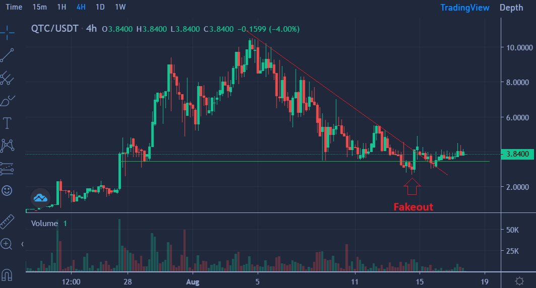 $QTC defended the horizontal support at around $3.50 after a brief fakeout below the green support line. It then broke the diagonal resistance and it now looks ready for the next leg up.🚀🚀🚀 

<a href="/qubitcoinx/">Qubitcoin</a>