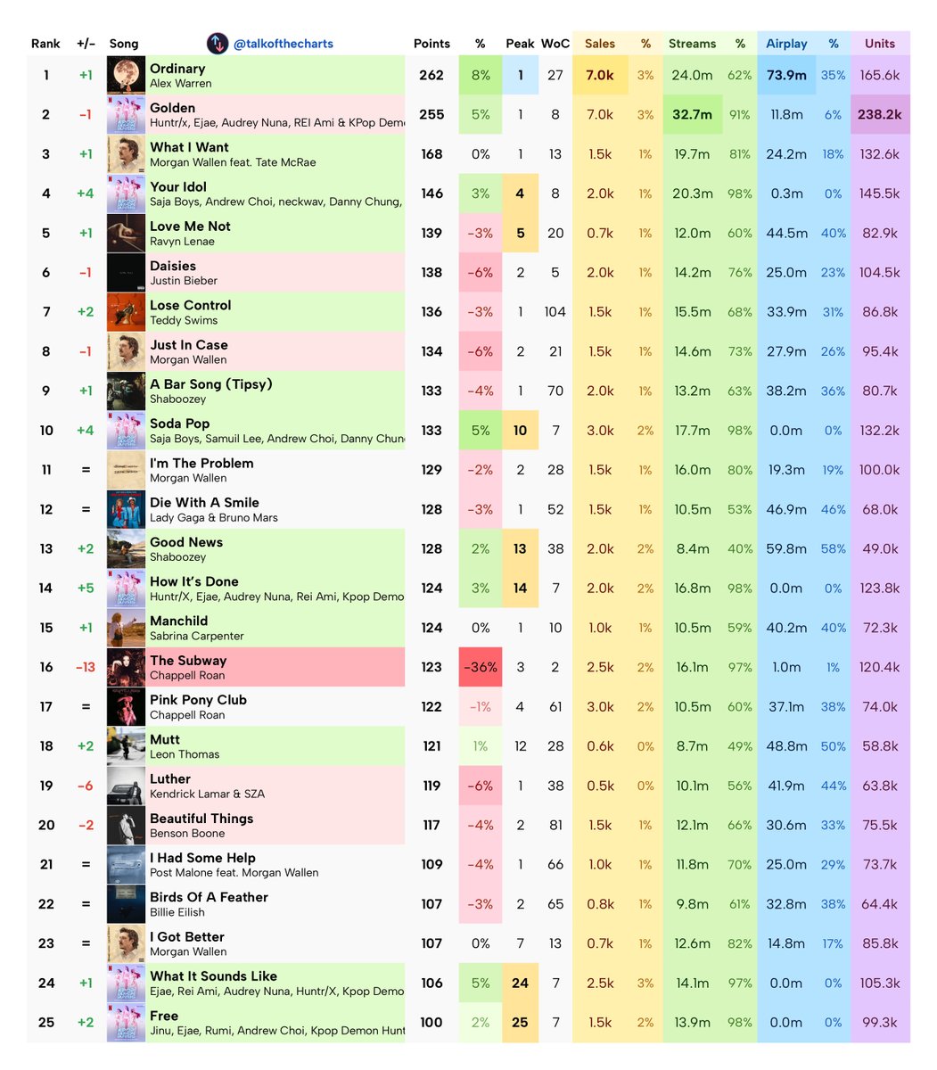 Talk of the Charts tweet media
