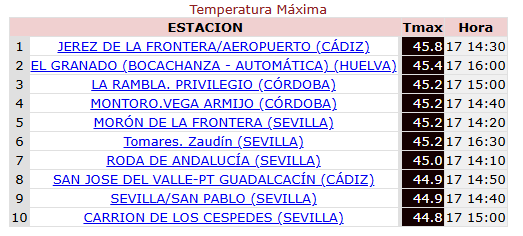 Temperaturas máximas altísimas las registradas esta tarde de domingo en Andalucía, penúltimo día de la #oladecalor  En varias estaciones de AEMET se han superado los 44º C.