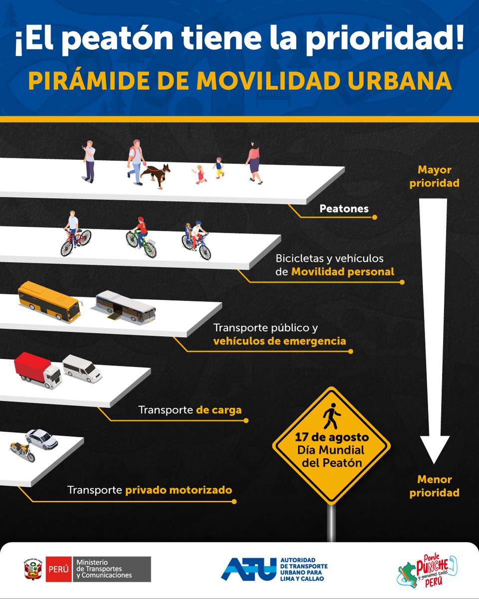 👣🌍 En el Día Mundial del Peatón recordemos que la ciudad se mueve mejor cuando priorizamos a las personas.

La pirámide de la movilidad urbana nos recuerda cómo debe organizarse el transporte en una ciudad. 🚶‍♀️🚲🚌🚗