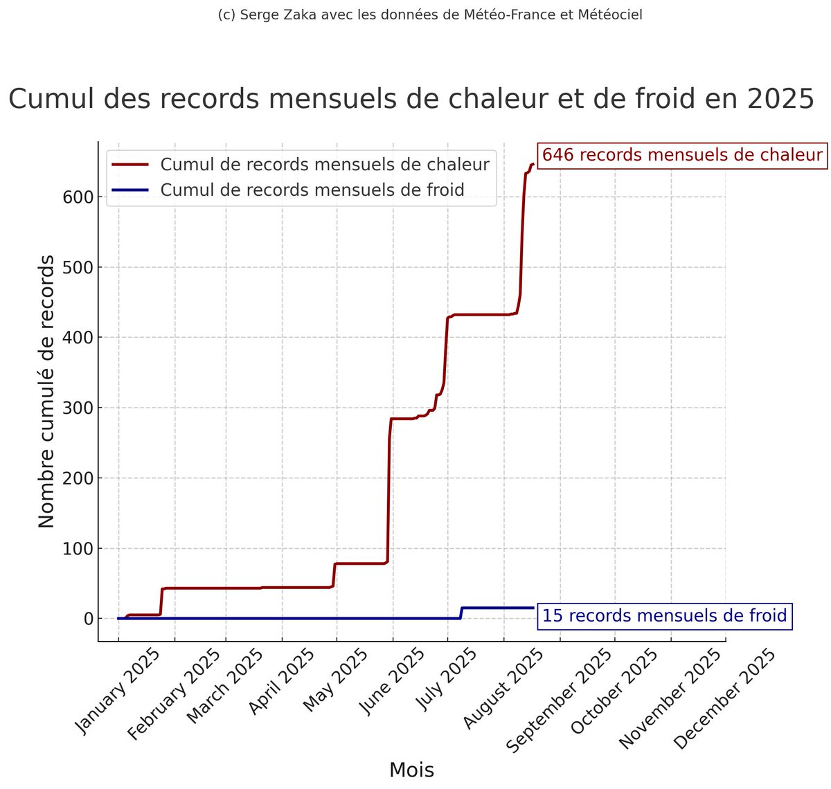 La canicule se termine. Elle aura battu 214 records mensuels de chaleur, portant le total à 646 en 2025, contre seulement 15 records de froid. Soit 43 fois moins. Comme la température annuelle, le ratio records chaud/froid dérive toujours plus.

Nos végétaux, qui ne peuvent