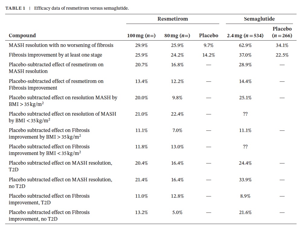 <a href="/rabataller/">Ramon Bataller</a> <a href="/EASLedu/">EASL Education</a> <a href="/AASLDtweets/">AASLD</a> <a href="/AEEHLiver/">Asociación Española para el Estudio del Hígado</a> Fully agree. This table from Mangia &amp; Valenti just published review is complementary with data on efficacy.