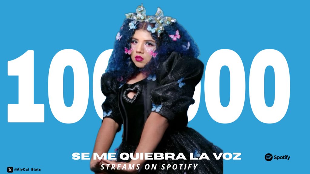 AlyCat_Stats's tweet photo. “Se me quiebra la voz” de @aly_cat_princes supera los 100K Streams en Spotify.

— Es su primer canción en lograrlo. https://t.co/yfqpRyl8k0