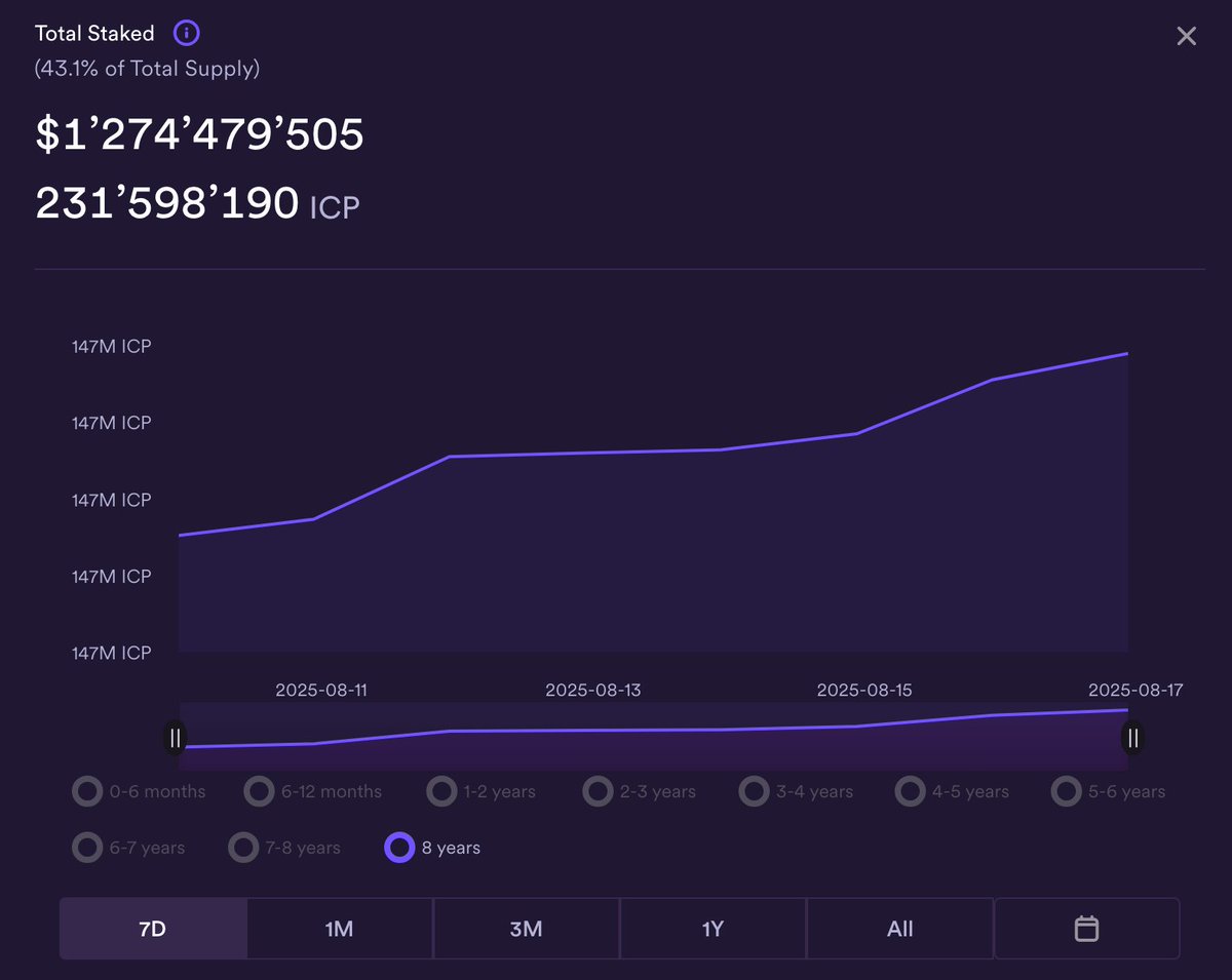 42,000 $ICP staked for 8+ years in last 2 days.
95,000 ICP staked in last 7 days.

These guys 100% know something. 🤯