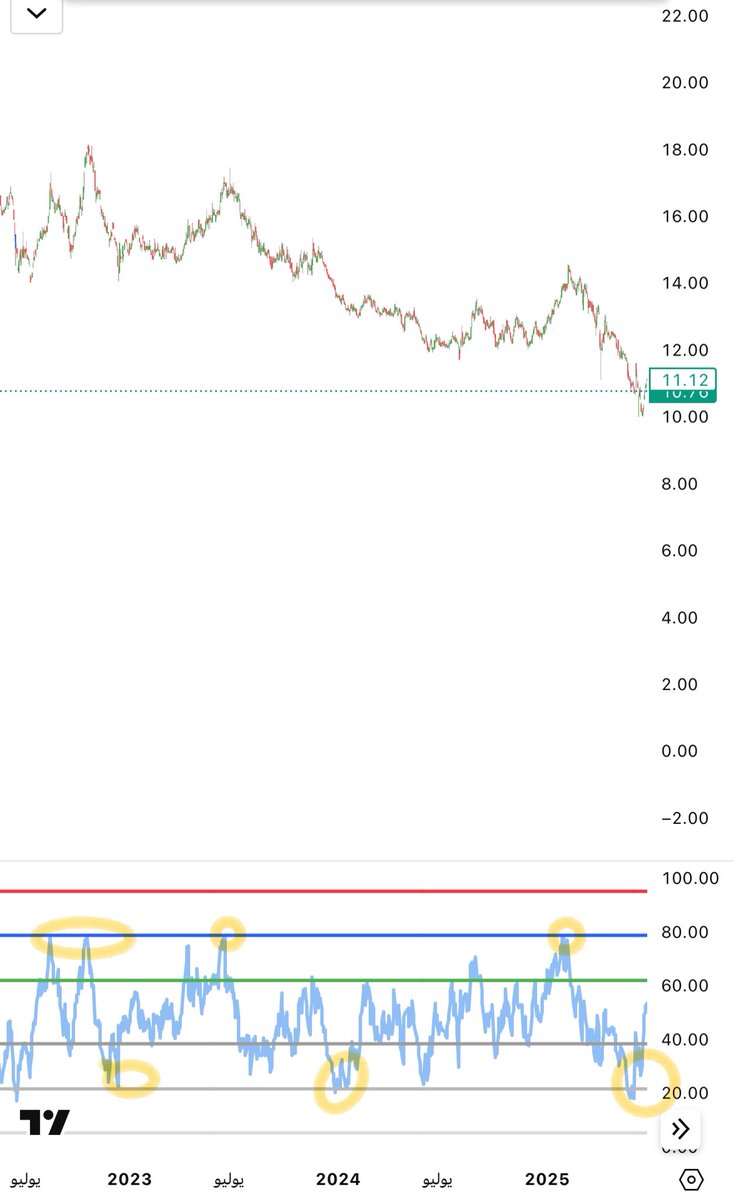 سر من اسرار بوسعد في مؤشر rsi
ضع خطوط افقيه عند هالارقام  وكنسل 
مستويات 
70
30
المعروفه واستبدلها بأرقام بوسعد
95
78.6
61.8
38.2
21.4
5
كود الموشر لجميع الخطوط على تريدنق فيو في القناه
تكرشارت ركبها يدوي 
t.me/ichimoku75