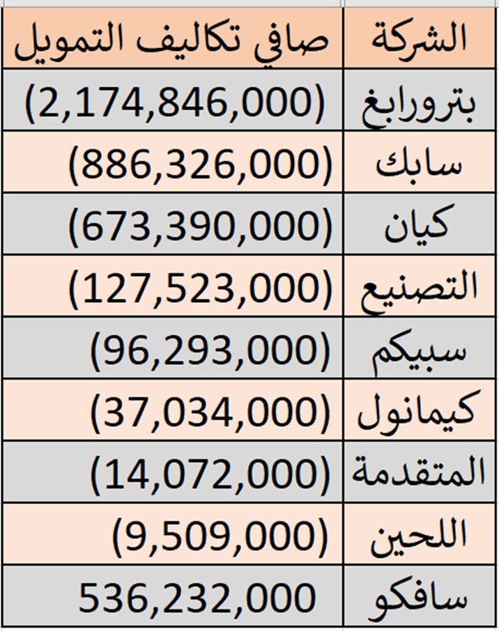 أكثر شركات البتروكيماويات استفادة من خفض أسعار الفائدة 

كلما كان صافي تكاليف التمويل أعلى (ديون أكبر) 
كلما كانت حساسية الشركة أعلى تجاه الفائدة.

 بترورابغ، سابك، كيان، التصنيع هم الأكثر استفادة من انخفاض اسعار الفائدة نظراً لتحملهم أعلى تكاليف تمويلية خلال 2024
 
بينما شركات