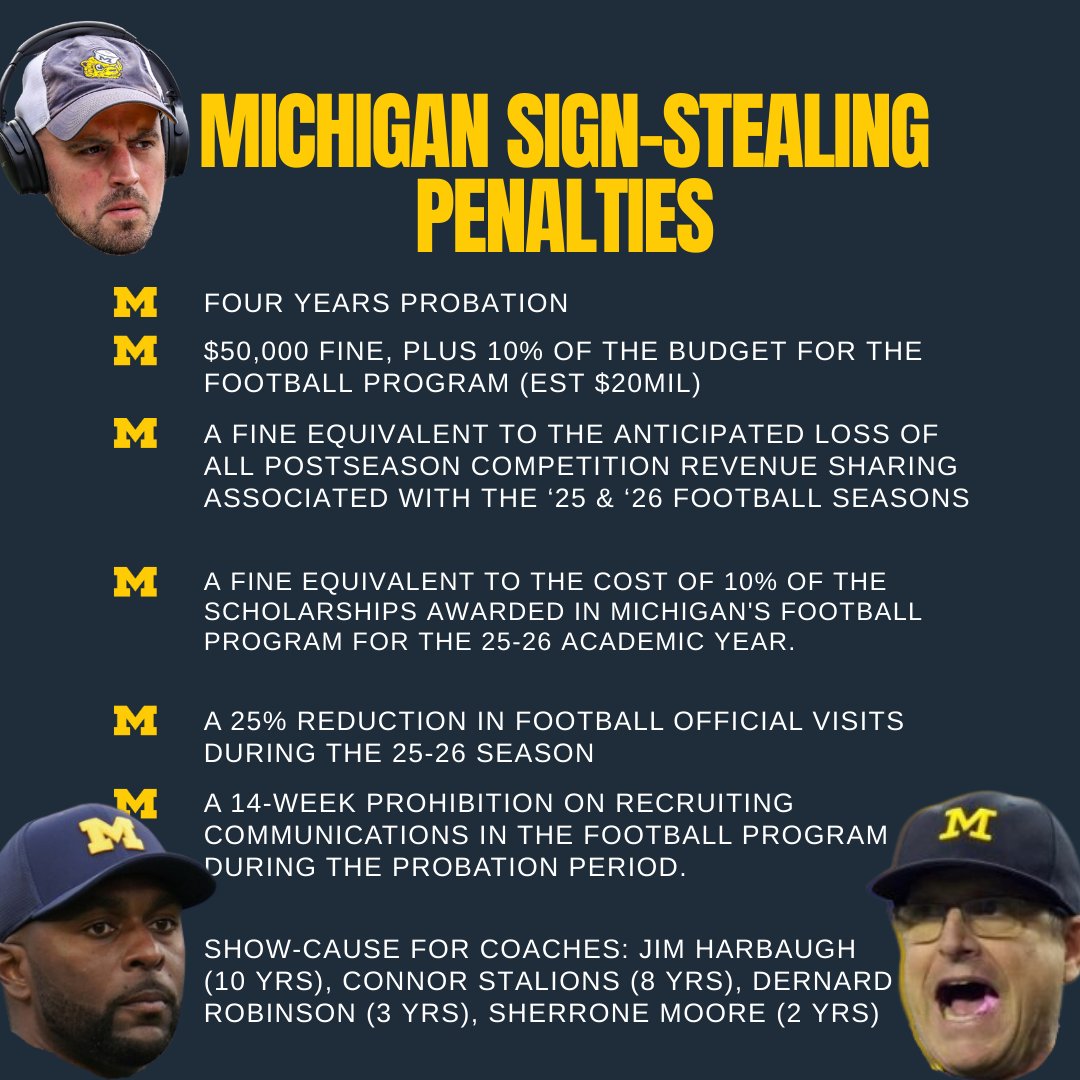 On Friday, the #NCAA announced the fines it was imposing on #MichiganFootball for the 2023 sign-stealing scandal. Get caught up on how Michigan got here: bit.ly/3HA5TT4

#collegesports #collegerecruiting #collegefootball #sportsnews