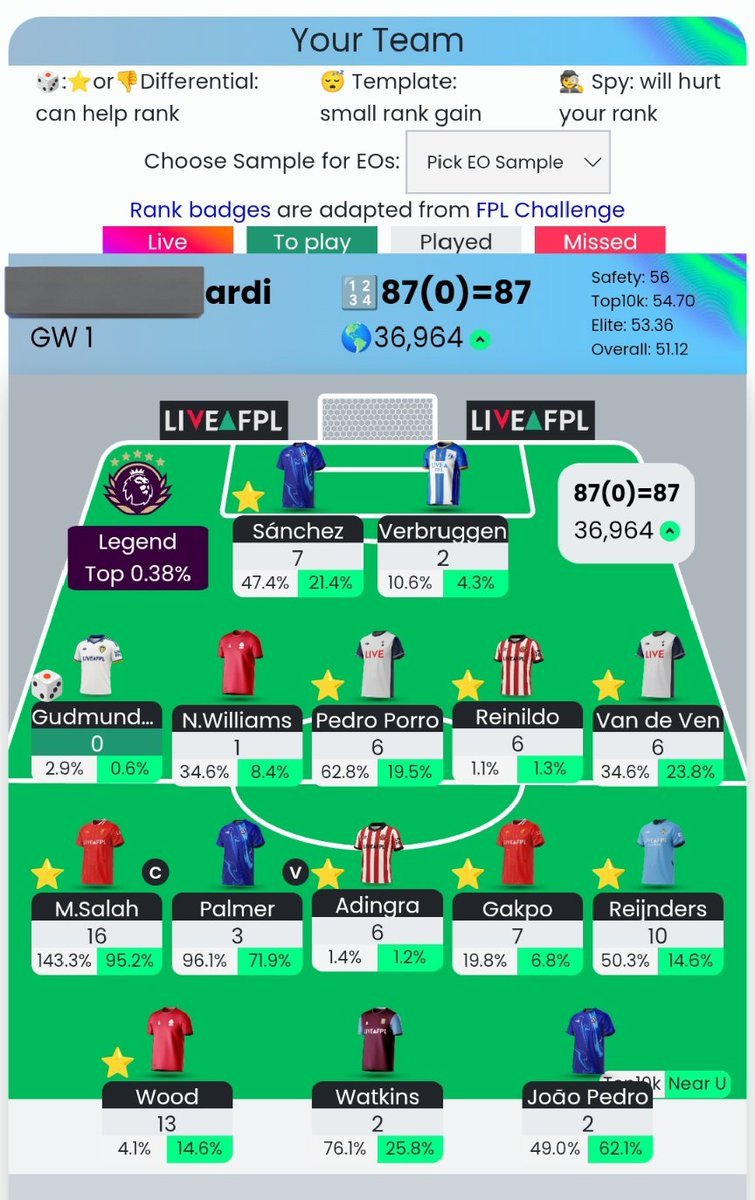 🔢 87 pts with Gudmundsson left to play

Awal yang baik - sementara selisih 7 poin dengan top 10k

Nggak jadi ambil Bruno, budget tersebar untuk aktivasi BB dan terbayarkan

📸 <a href="/LiveFPLnet/">LiveFPL</a>

#FPLCommunity #FPLIndonesia