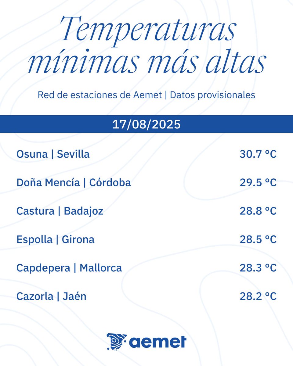 🌡️Ola de Calor | 17 de agosto.

6 estaciones → 45 °C o más.
19 estaciones → 44 °C o más.
94  estaciones → 42 °C o más (12 % del total)
221 estaciones → 40 °C o más (28 % del total)

En una estación no se ha bajado de 30 °C.
En 118 (15 % del total), no se ha bajado de 25 °C.