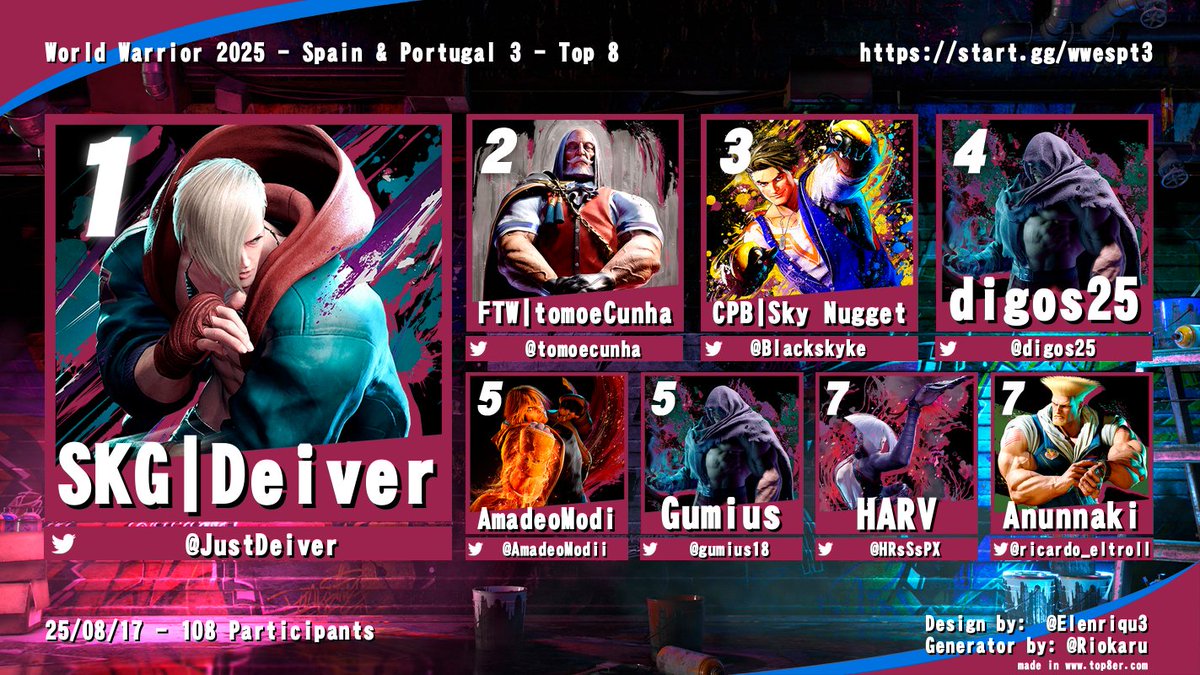 WORLD WARRIOR #3 for SPAIN and PORTUGAL: DONE!

1st - <a href="/JustDeiver/">Deiver</a> 
2nd -<a href="/tomoecunha/">FTW | tomoecunha</a> 
3rd - <a href="/Blackskyke/">Sky Nugget</a> 
4th - <a href="/digos25/">diogo salgado</a> 
5th - @amadeomodii 
5th - <a href="/gumius18/">Gumius</a> 
7th - <a href="/HRsSsPX/">□ + × Enjoyer</a> 
7th - <a href="/ricardo_eltroll/">Anunnaki</a> 

Ggs to everyone and see you next one👀