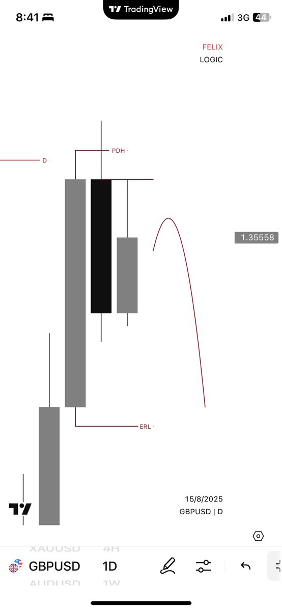 Let’s Build bias on GBPUSD with 
KL &amp;LIQ 

Storyline base on KEY LEVEL

DrD
4H Engulfing 
1H Breakout 

Storyline base LIQUIDITY 

PDH got sweep and below 
Daily V-shape got rejected 
ERL as target 🎯 

Happy profitable week ahead 🌱🕊️