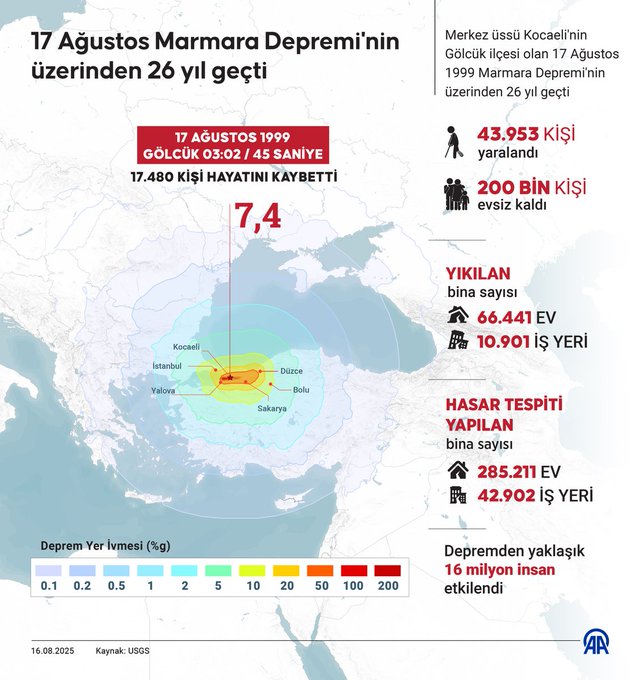 #17Ağustos Marmara Depremi’nin üzerinden 26 yıl geçti
Depremden yaklaşık 16 milyon kişi etkilendi
- 17 bin 480 kişi hayatını kaybetti
-43 bin 953 kişi yaralandı
- 200 bin kişi evsiz kaldı

Yıkılan bina sayısı ⤵️

-66 bin 441 ev
-10 bin 901 iş yeri

Unutmadık..
