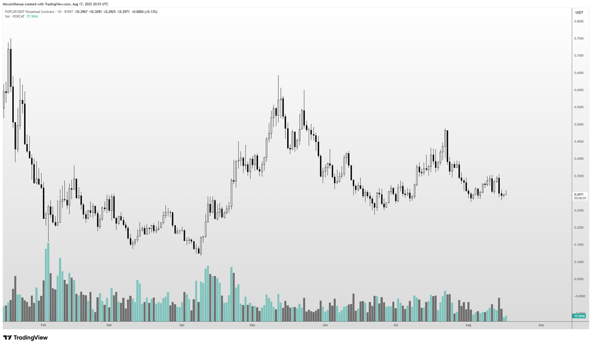 1 interesting observation that I had this recent run for altcoins was that most of that $$ went towards value/actual legit coins

When we had another run in May 2025, the main beneficiaries were big capped memes (see $WIF $POPCAT).

Makes sense those cooled now and 'legit'