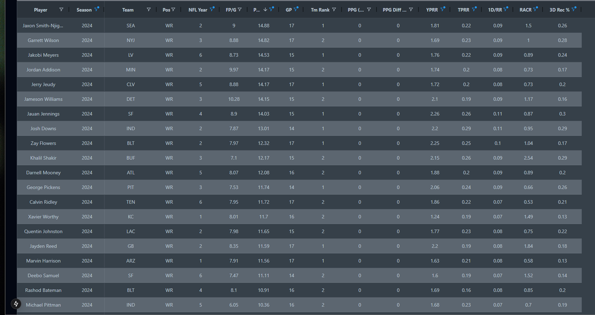 FFcoder's tweet image. WRs who fit the mold of 7+ PPG increase from previous year based off past WRs who have in TPRR, YPRR, 1D/RR, 3D target %, and RACR. The point is to not just blindly see player, buy player. It's a honed list to ask which of these players has the proper context in 2025. 2 pics