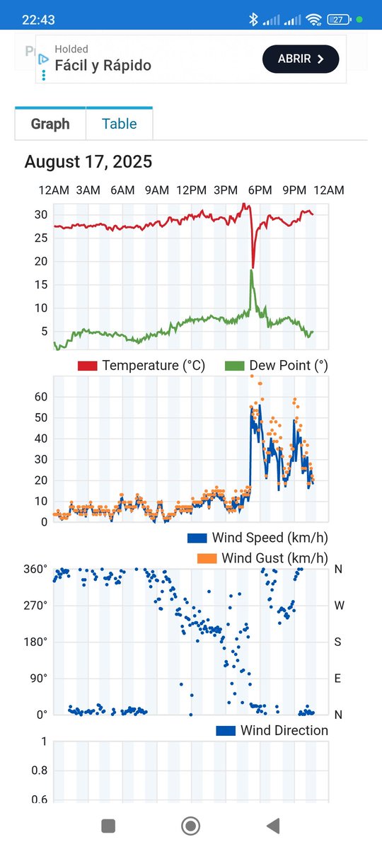 Esta tarde además, las rachas de viento han sido muy intensas en cortos periodos de tiempo en forma de reventón cálido. En la estación meteorológica de la Chaparra, se ha registrado una racha máxima de 70km/h con una súbita subida de las temperaturas.
