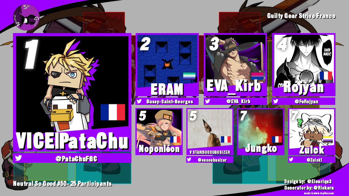 Neutral So Good (@neutralsogood) on Twitter photo Bravo à <a href="/PataChuFGC/">VICE | PataChu</a> qui gagne cette 50ème édition du Neutral So Good.
Merci a tout les participants et à <a href="/lasqucissonnade/">NoxosAucisse</a> et <a href="/PrimeHunter_/">Prime Hunter</a> pour le stream.
<a href="/PataChuFGC/">VICE | PataChu</a>
<a href="/RealCrillou/">NSxC | Crillou</a>
<a href="/EVA_Kirb/">EVA^ | Kirb</a>
<a href="/FeRojyan/">Tyran | Rojyan</a>
Noponléon
<a href="/SUCCUBUSIZER/">SUCCUBUSIZER</a>
Jungko
<a href="/Zulck1/">🌸💜 Zulck 💜🌸</a> Bravo à <a href="/PataChuFGC/">VICE | PataChu</a> qui gagne cette 50ème édition du Neutral So Good.
Merci a tout les participants et à <a href="/lasqucissonnade/">NoxosAucisse</a> et <a href="/PrimeHunter_/">Prime Hunter</a> pour le stream.
<a href="/PataChuFGC/">VICE | PataChu</a>
<a href="/RealCrillou/">NSxC | Crillou</a>
<a href="/EVA_Kirb/">EVA^ | Kirb</a>
<a href="/FeRojyan/">Tyran | Rojyan</a>
Noponléon
<a href="/SUCCUBUSIZER/">SUCCUBUSIZER</a>
Jungko
<a href="/Zulck1/">🌸💜 Zulck 💜🌸</a>