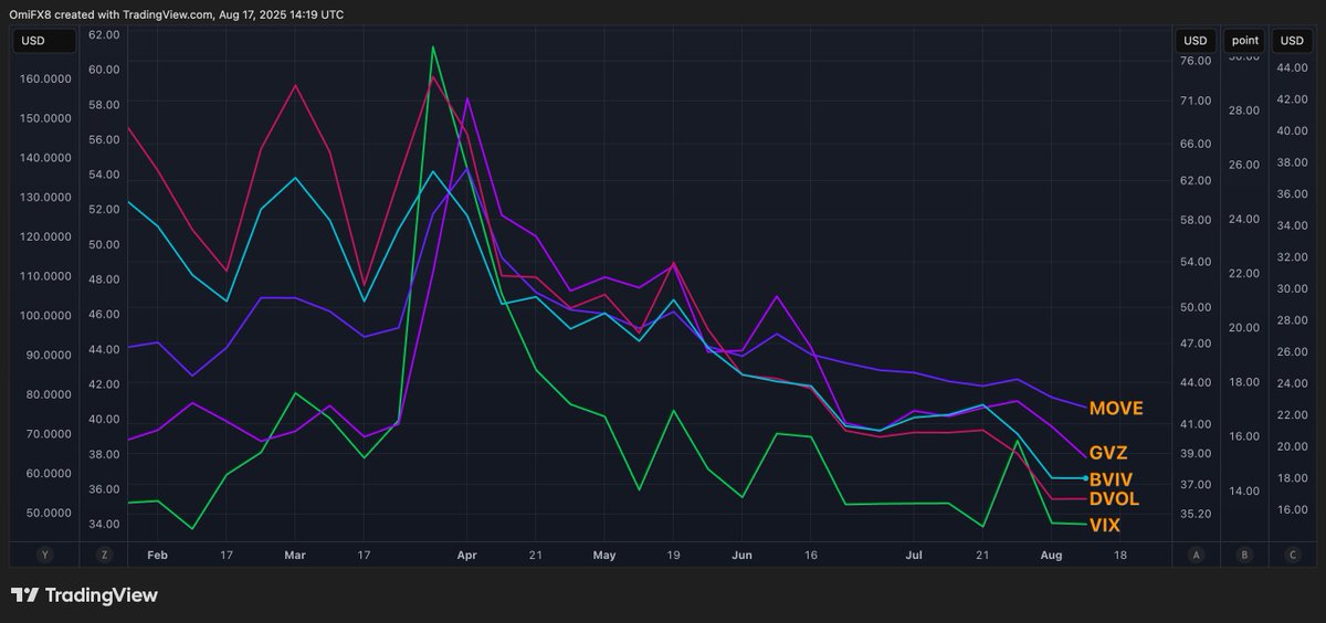 xmarkettech's tweet image. 🇺🇸📉 Volatility across markets has vanished as traders await Fed Chair Powell&apos;s Jackson Hole speech. While some expect rate cuts, others warn markets are &apos;too complacent&apos; and that Trump&apos;s tariffs threaten economic growth. The calm before the storm?