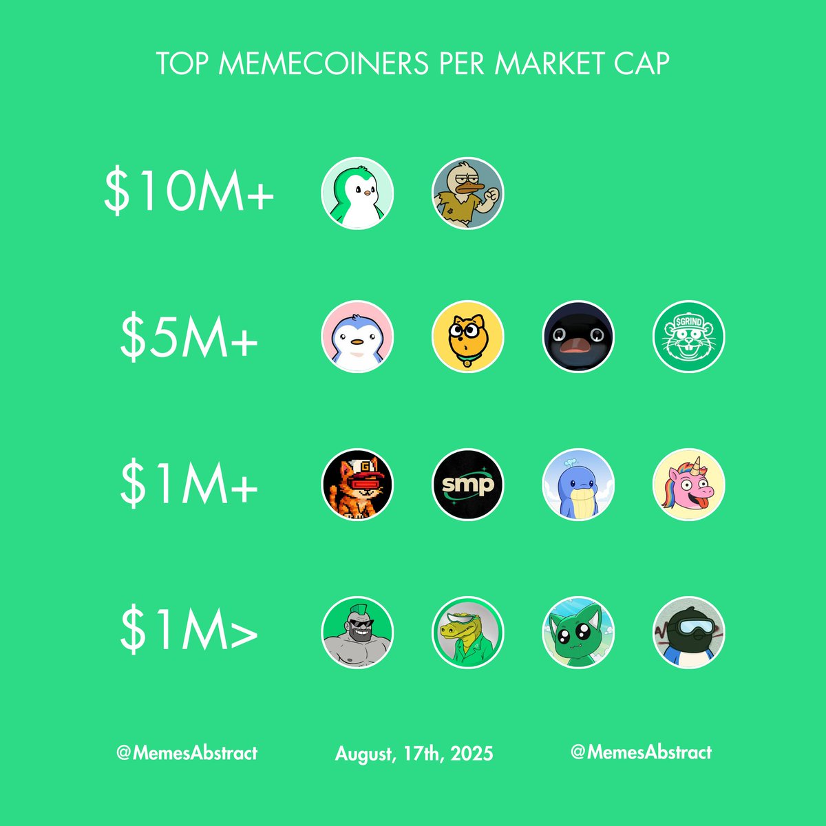Abstract Memes (@memesabstract) on Twitter photo Top <a href="/AbstractChain/">Abstract</a> memecoins per Market Cap!🔥
$10M+
✳️ $ABSTER <a href="/absterxyz/">Abster ✳️</a>
✳️ $GUGO <a href="/runwithgugo/">Gugo</a>
$5M+
✳️ $GOONER <a href="/PurgyPengoon/">Parody Gooner</a>
✳️ $GOD <a href="/godthedogabs/">god</a>
✳️ $NOOT <a href="/nootonabstract/">NOOT</a>
✳️ $GRIND <a href="/GrindTheCoin/">$Grind</a>
$1M+
✳️ $CYCLOPS <a href="/CyclopsOnAbs/">CYCLOPS</a>
✳️ $SMP <a href="/SMP7700/">Sentient Memetic Proliferation</a>
✳️ $RWA <a href="/RWAlliance___/">Rich Whale Alliance</a> Top <a href="/AbstractChain/">Abstract</a> memecoins per Market Cap!🔥
$10M+
✳️ $ABSTER <a href="/absterxyz/">Abster ✳️</a>
✳️ $GUGO <a href="/runwithgugo/">Gugo</a>
$5M+
✳️ $GOONER <a href="/PurgyPengoon/">Parody Gooner</a>
✳️ $GOD <a href="/godthedogabs/">god</a>
✳️ $NOOT <a href="/nootonabstract/">NOOT</a>
✳️ $GRIND <a href="/GrindTheCoin/">$Grind</a>
$1M+
✳️ $CYCLOPS <a href="/CyclopsOnAbs/">CYCLOPS</a>
✳️ $SMP <a href="/SMP7700/">Sentient Memetic Proliferation</a>
✳️ $RWA <a href="/RWAlliance___/">Rich Whale Alliance</a>
