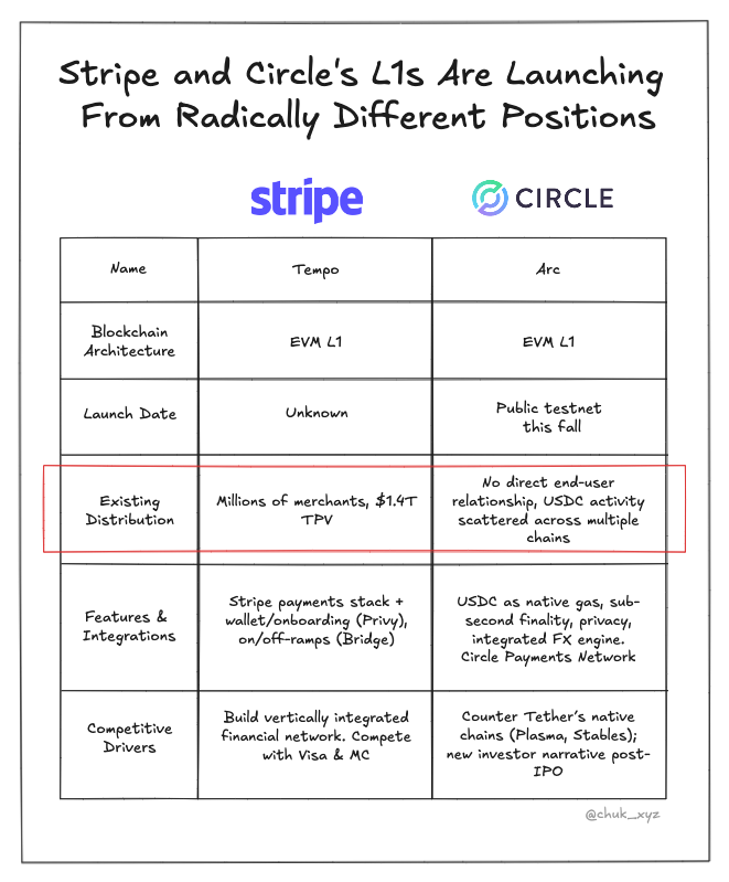 chuk_xyz's tweet image. Why did CT get so triggered by Stripe and Circle's L1s launches?
At the heart of the debate is ideology vs incentives.
Decentralization purists warn that corporate chains fragment liquidity, weaken interoperability, and erode permissionlessness (not wrong).
Pragmatists see…