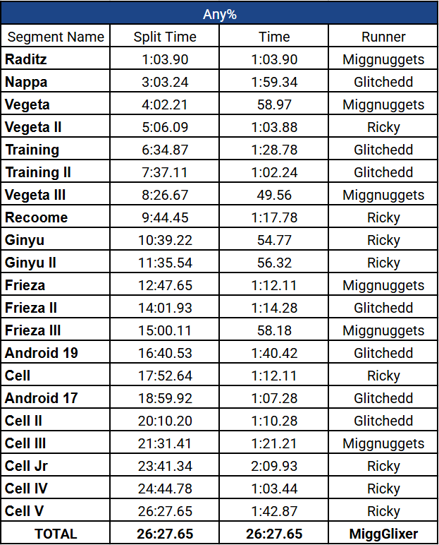 Spent some time putting together the community Sum of Best for Dragon Ball Z: Budokai

WR is 27:48 and nearly 2/3rds of the game is cutscenes and loading times.. You'd think 26 is doable by looking at this but the game is seriously so RNG heavy we'll see if that ever happens