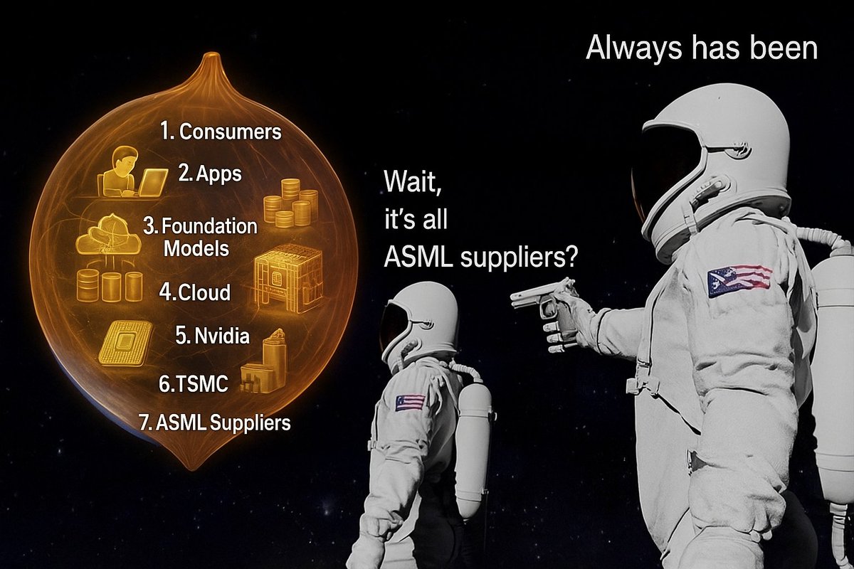 Once you peel the onion even further, you realize $nvda is just another node in the chain:   

5. TSMC (Taiwan Semiconductor Manufacturing Company) does the actual manufacturing (H100s, B200s, etc.) almost entirely. Nvidia doesn’t make its own chips, it designs them.    

6. ASML