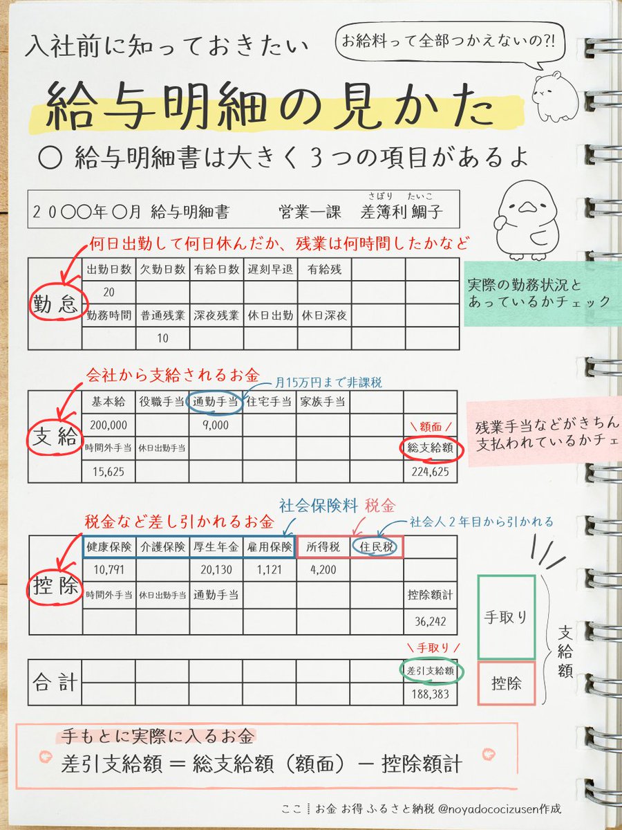 ⚪『 給与明細 』の見方 実際に手元に入るお金( 手取り )は給与から所得税や住民税、社会保険料などを差し引かれた金額です。  ちなみに一年の収入から「給与所得控除」（仕事用の服や靴などの自己負担を経費と見なせる）を引いた額が「所得（給与所得）」です。