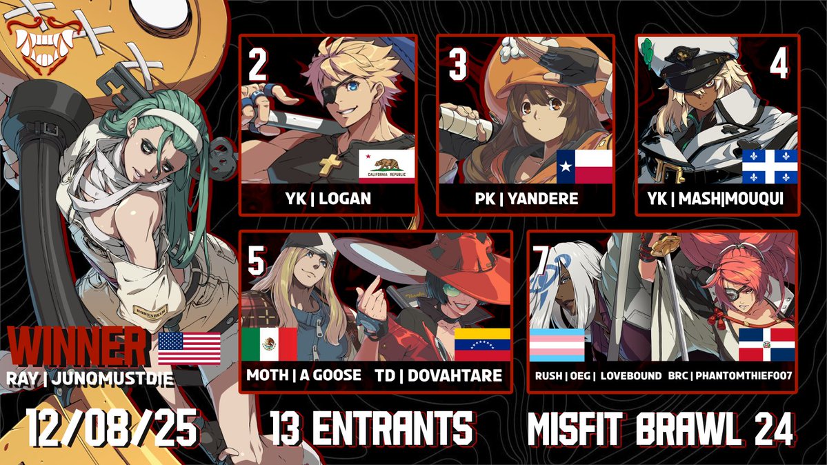 YoKaiFGC (@realyokaifgc) on Twitter photo #YoKaiFGC presents the top 8 of #MisfitBrawl #24! Congratulations to <a href="/JunoSisqo/">JUNOMUSTDIE</a> for taking the series in a runback set against Logan from losers!
🥈<a href="/EatomLogan/">Logan Eaton</a>
🥉<a href="/TheNewPkYandere/">Javen is Pk-Yandere</a>
4th - <a href="/Mouquiqui/">Mouqui</a>
5th - <a href="/OfficerGoose420/">A Goose</a> & <a href="/dovahtare/">TD | DovahTare 🇻🇪</a>
7th -<a href="/LoveboundFGC/">Lovebound ~~</a> & BRC | PhantomThief007 #YoKaiFGC presents the top 8 of #MisfitBrawl #24! Congratulations to <a href="/JunoSisqo/">JUNOMUSTDIE</a> for taking the series in a runback set against Logan from losers!
🥈<a href="/EatomLogan/">Logan Eaton</a>
🥉<a href="/TheNewPkYandere/">Javen is Pk-Yandere</a>
4th - <a href="/Mouquiqui/">Mouqui</a>
5th - <a href="/OfficerGoose420/">A Goose</a> & <a href="/dovahtare/">TD | DovahTare 🇻🇪</a>
7th -<a href="/LoveboundFGC/">Lovebound ~~</a> & BRC | PhantomThief007