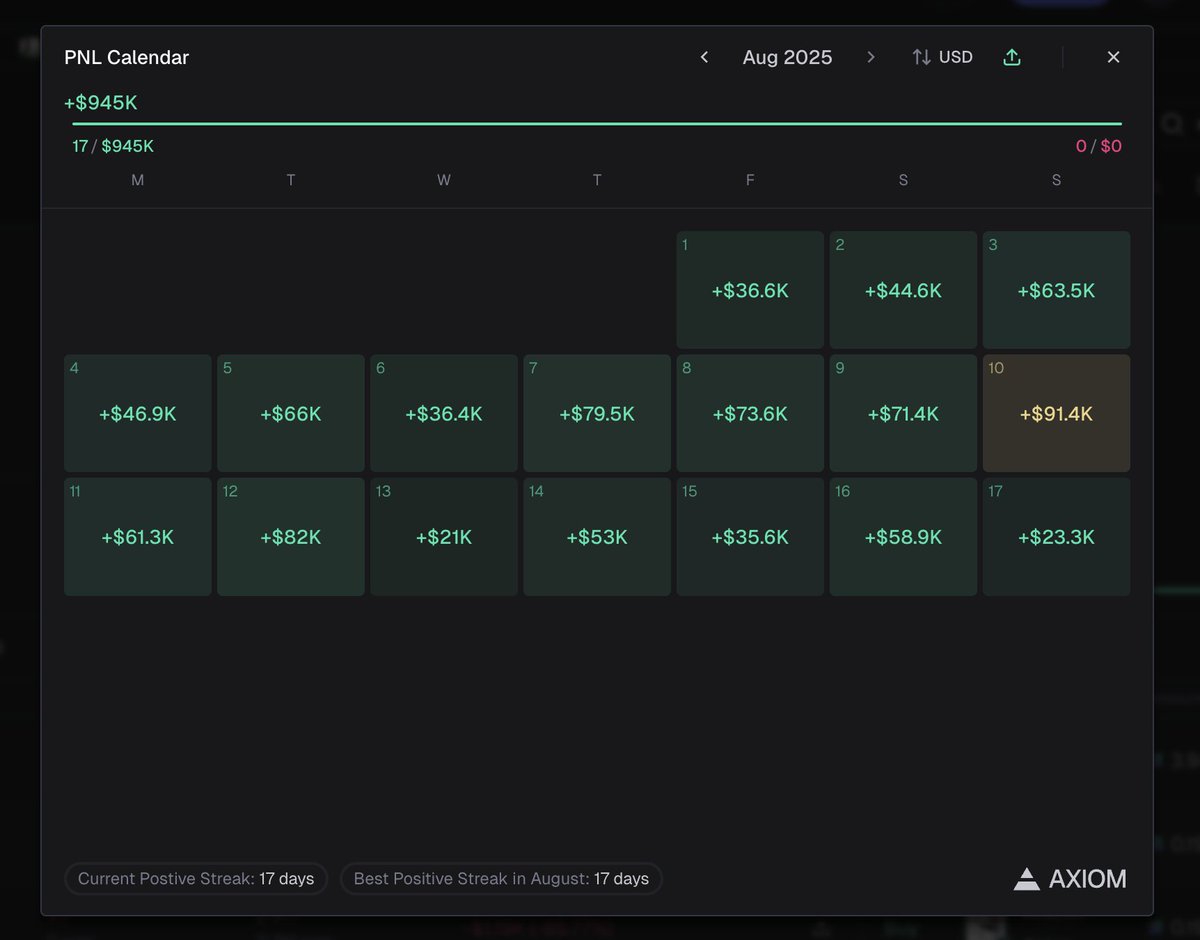Still 13 days left in August, Cupsey is already up $945,000 in 17 days.

He hasn’t had a red day since December 21, 2024 (stats on Axiom don’t go further back).

That’s 240 consecutive green days for Cupsey.