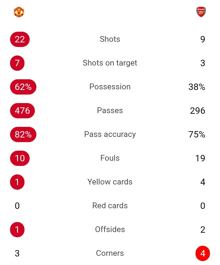 Evari_stus's tweet photo. And someone will come say Arsenal is better than Manchester United. https://t.co/jObKVRdLkX