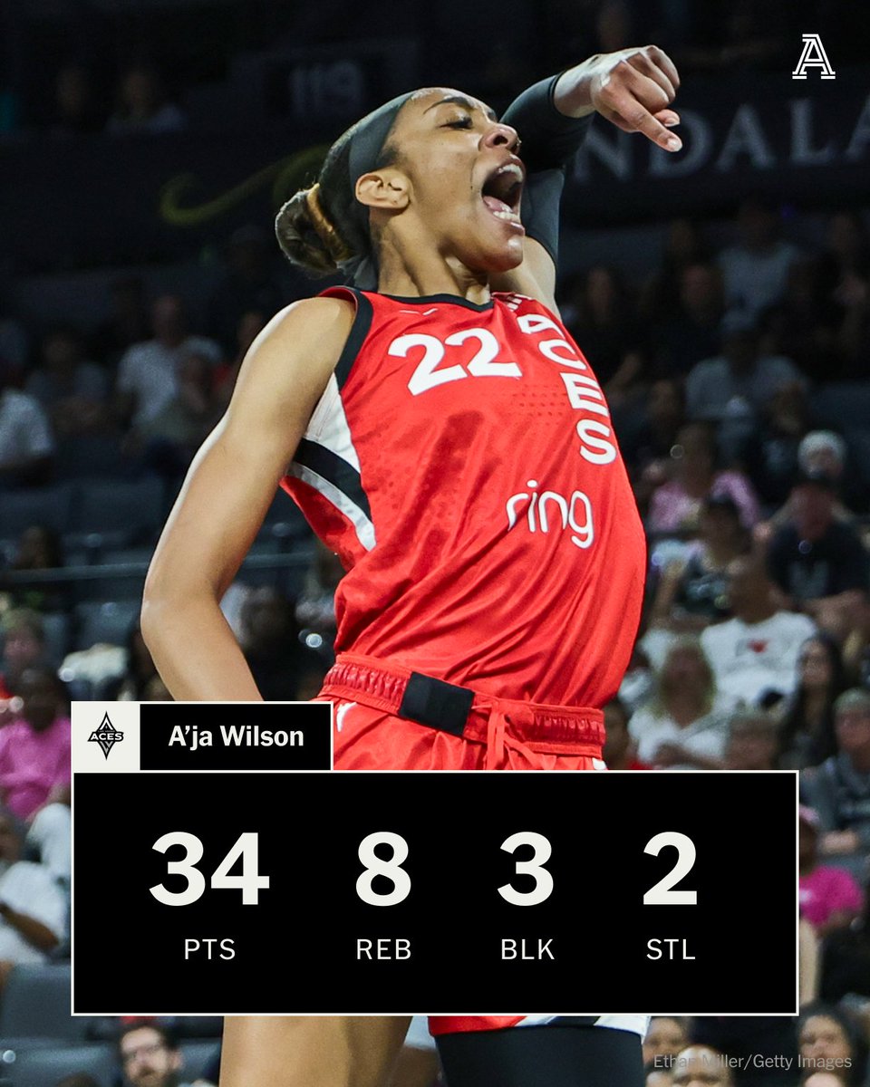 The Athletic (@theathletic) on Twitter photo A’JA WILSON, EVERYBODY.
She has the most games with 20+ PTS, 5+ REB, 2+ STL and 2+ BLK in WNBA history.
H/T <a href="/LVAces/">Las Vegas Aces</a> | <a href="/_ajawilson22/">A'ja Wilson</a> A’JA WILSON, EVERYBODY.
She has the most games with 20+ PTS, 5+ REB, 2+ STL and 2+ BLK in WNBA history.
H/T <a href="/LVAces/">Las Vegas Aces</a> | <a href="/_ajawilson22/">A'ja Wilson</a>