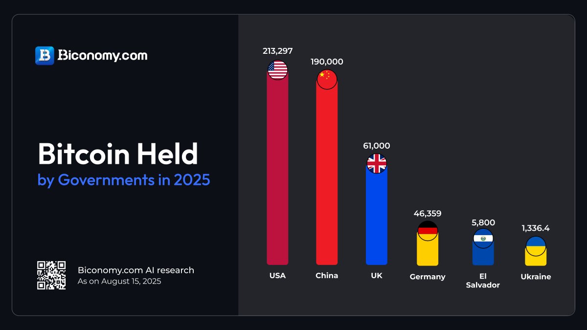 Bitcoin Held by Governments in 2025! 🇺🇸 USA leads with 213,297 BTC,  followed by 🇨🇳 China (190,000 BTC) & 🇬🇧 UK (61,000 BTC). 🇩🇪, 🇸🇻, &  🇺🇦 also in the race. #Crypto #Bitcoin #Cryptocurrency