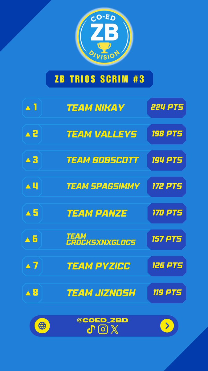 Won again 2/4 🥇 +30€ 
W/<a href="/fannnnnnyyyy/">fan</a> in <a href="/coed_zbd/">Co-Ed Zero Build Division</a> Scrims today 
Thanks for Hosting!