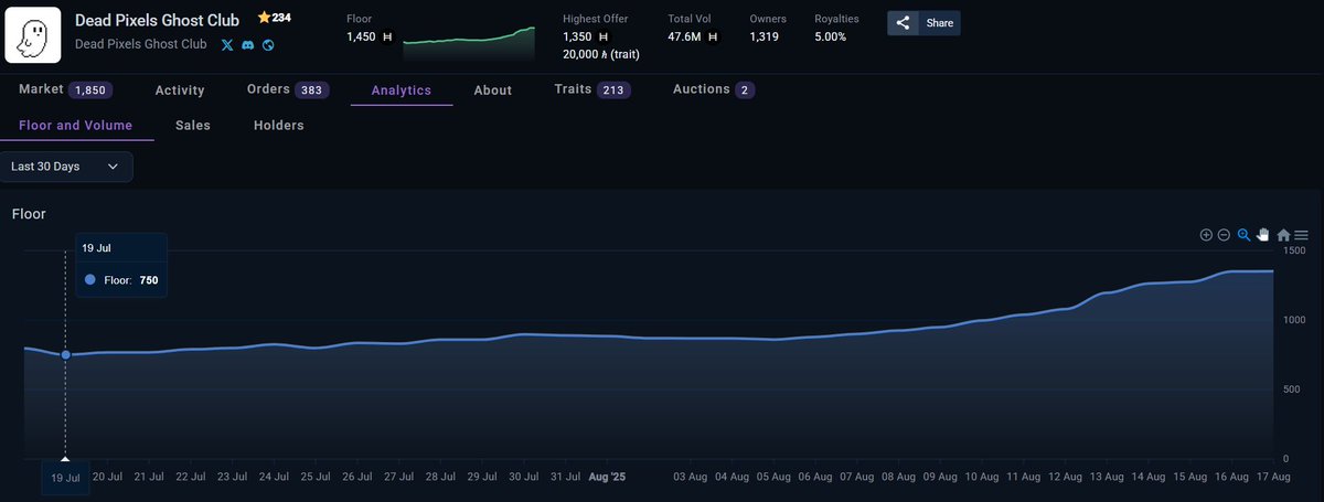 What the fuck is going on with <a href="/deadpixels_club/">Dead Pixels</a> on Hedera?

$100K-$500K USD volume daily.

Floor 2x'd in 30 days.

Rare ghosts selling for 50k to 70k HBAR ($17K USD).

The NFT cycle wasn't supposed to start until Alt Season. I needed more time to accumulate ghosts. Fuck.