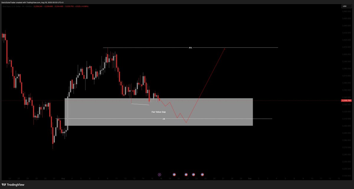 DenizGulerTrade's tweet photo. XAUUSD-4H TRADE IDEA https://t.co/w5YX2frQCO
