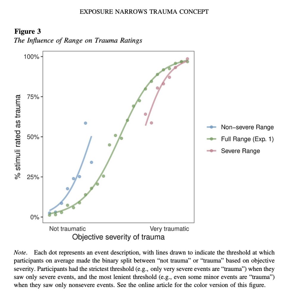 <a href="/cremieuxrecueil/">Crémieux</a> This has also been shown for trauma. People shown non-severe events (e.g., not being hired after a job interview) had a lower threshold for labeling things "traumatic" compared to people who saw severe events.

Paper by <a href="/paytonjjones/">Payton Jones</a> and colleagues
doi.org/10.1037/xap000…