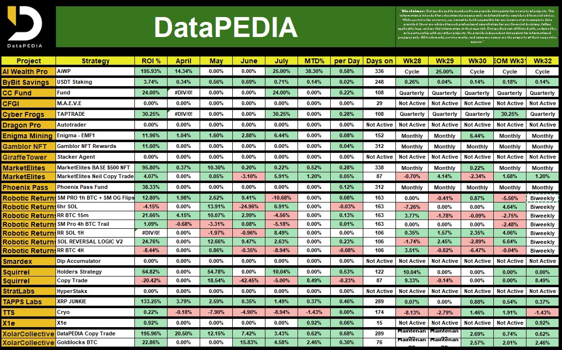 📢 DataPEDIA Wk32 and end of month Results 📷 

We are pleased to announce that the weekly/monthly results are now available!  #Crypto #btc #bitcoin #trading