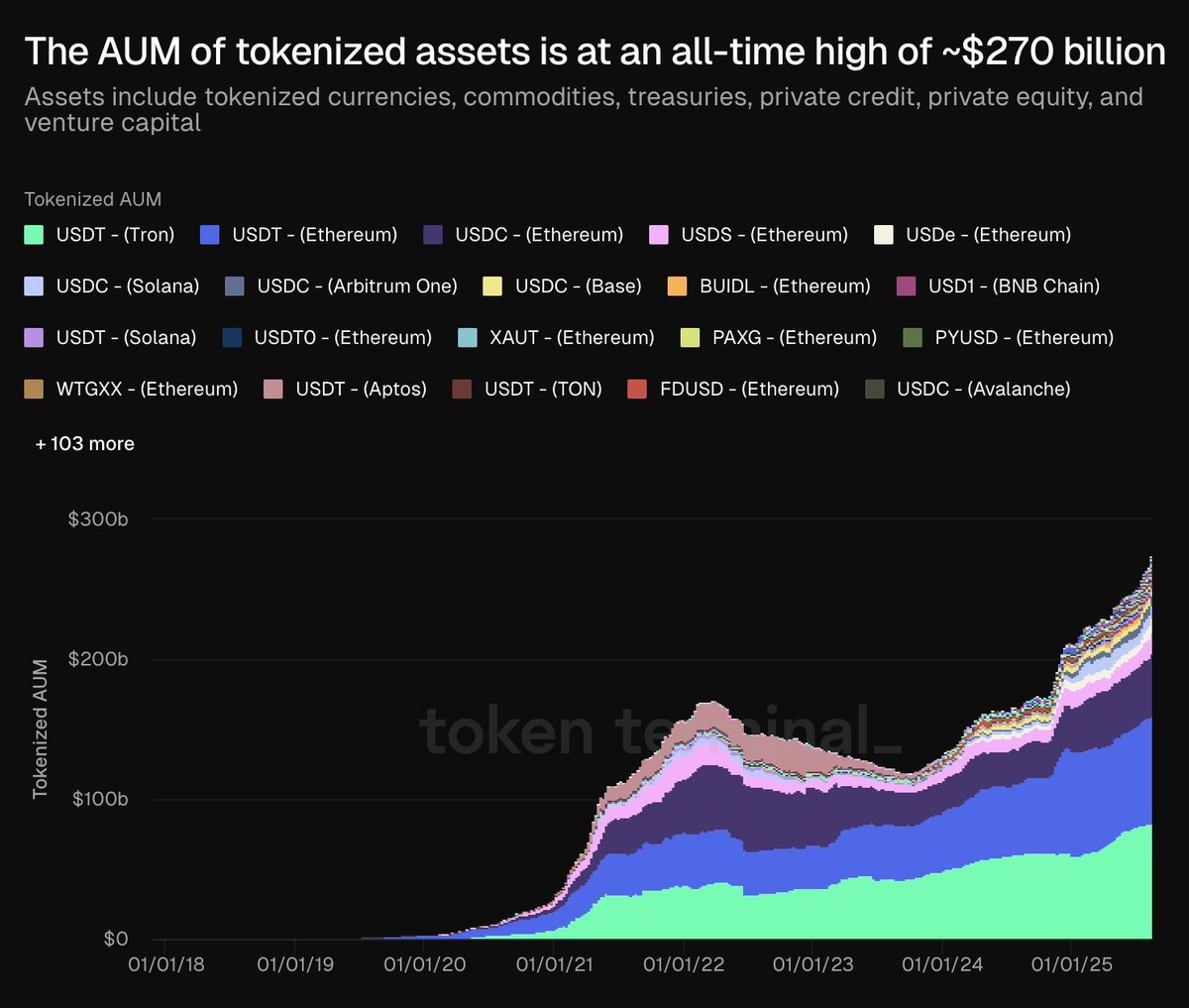 Chart showing AUM of tokenized assets reaching $270 billion, dominated by various USD stablecoins on different blockchains