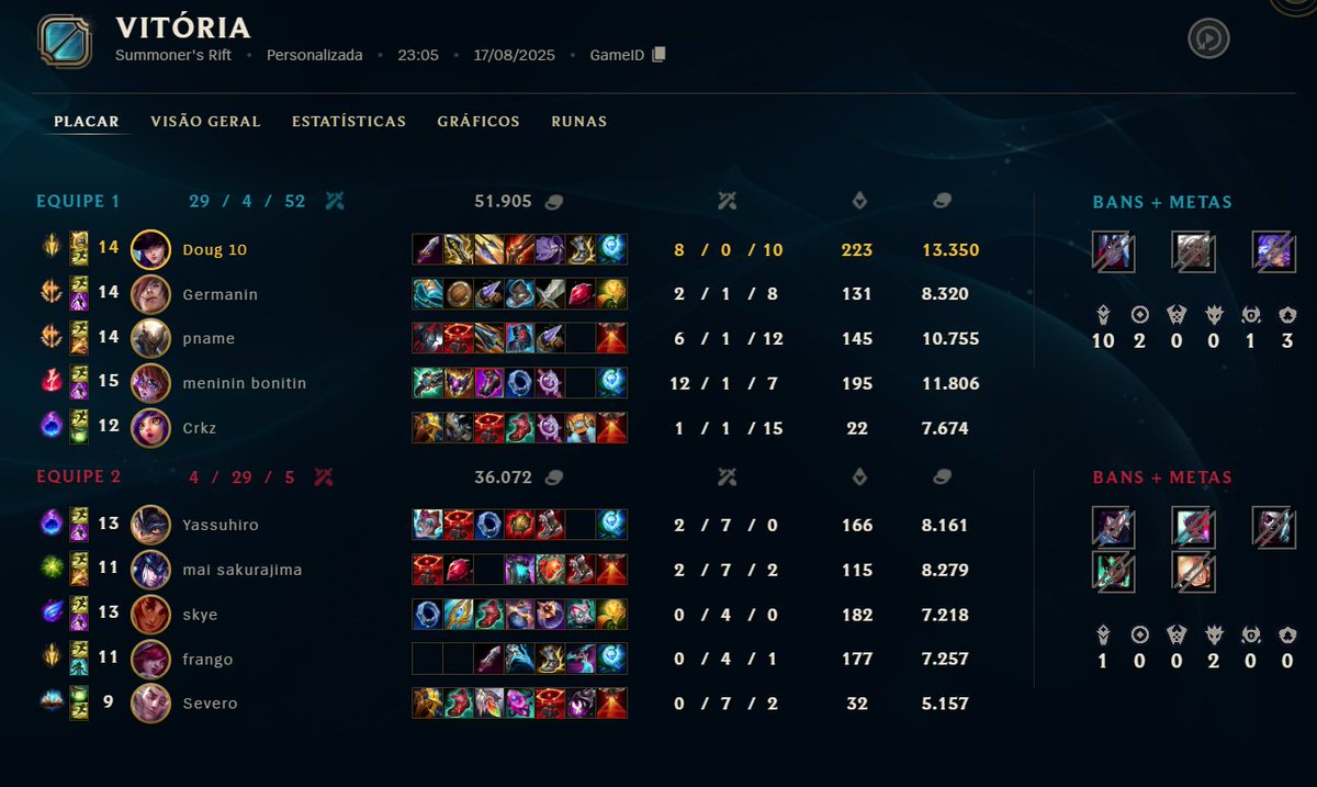 Doug10lol's tweet photo. 1/1 no primeiro final de semana de LigaGG.

Muito feliz de voltar a jogar competitivamente, muito feliz pela oportunidade e feliz de estar dividindo esse momento com as pessoas certas, principalmente meu mano crkz. 

Espero que a gnt evolua cada vez mais. https://t.co/YYI1PrmQ2n