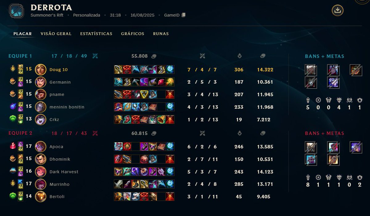 Doug10lol's tweet photo. 1/1 no primeiro final de semana de LigaGG.

Muito feliz de voltar a jogar competitivamente, muito feliz pela oportunidade e feliz de estar dividindo esse momento com as pessoas certas, principalmente meu mano crkz. 

Espero que a gnt evolua cada vez mais. https://t.co/YYI1PrmQ2n