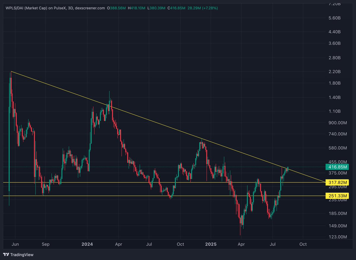 Travis Connors (@travconnors) on Twitter photo Time for a PulseChain God candle? 🤔 Time for a PulseChain God candle? 🤔