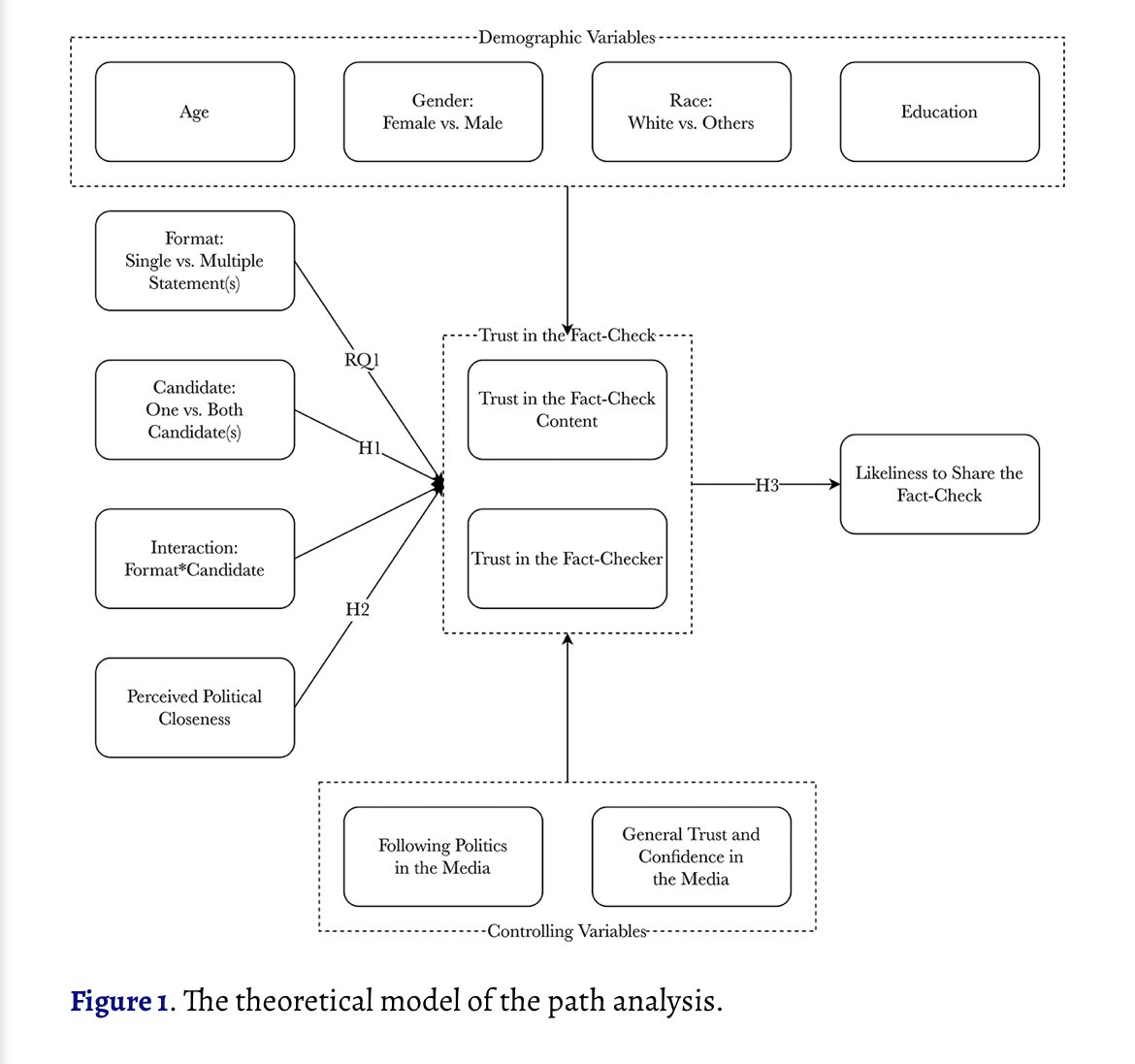 uyendpp's tweet photo. Happy to share our latest paper examining the effectiveness of fact-checks based on their content and format, as well as audiences’ features. We thank @ManshipSchool @MassCommGrad for funding the research and @LSUMediaMEL for supporting the pilot phase. 🧵 https://t.co/f0MFyF2EqU